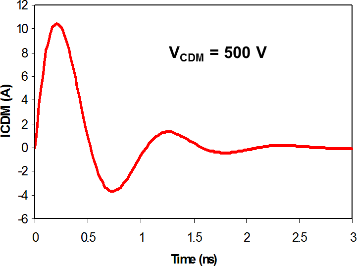 CDM Discharge Current